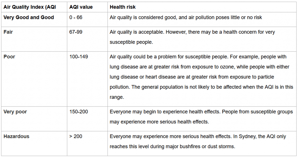 Australian AQI Ratings