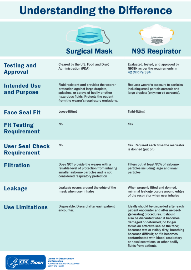 CDC Surgical Mask VS Respirator