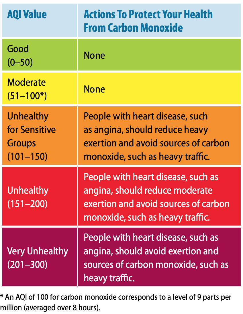 How To Understand Aqi (Air Quality Index) 11 Carbon Monoxide Pollution Levels