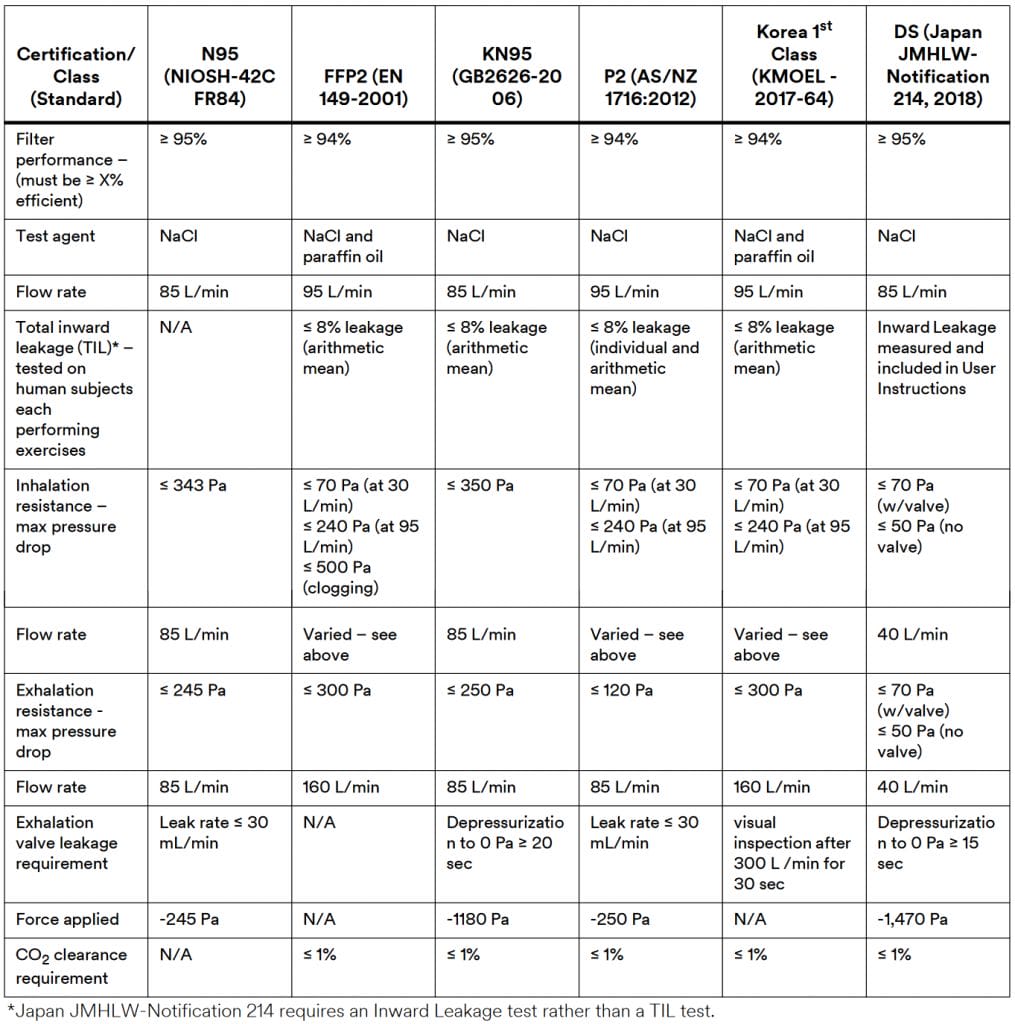 Mask Rating Systems 3M