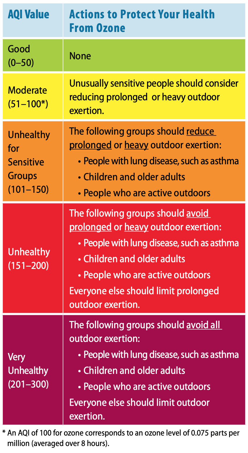How To Understand Aqi (Air Quality Index) 12 Ozone Pollution Dangers