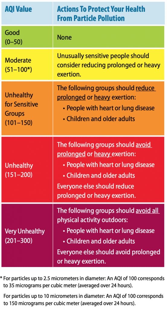 How To Understand Aqi (Air Quality Index) 10 Particle Pollution