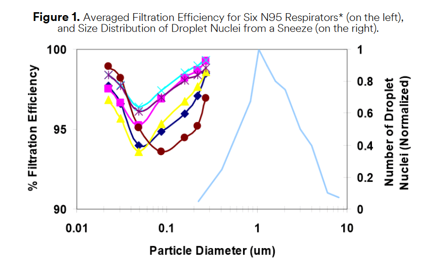 Respirator Frequently Asked Questions 5 Respirator Virus particles