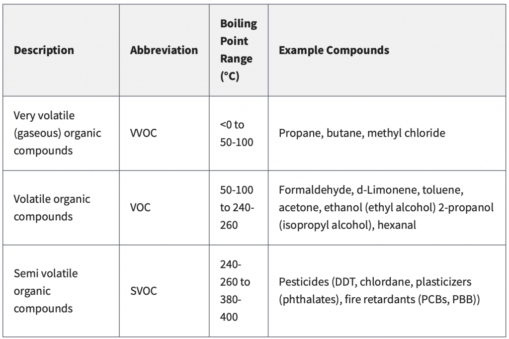 VOCs Indoor Air Pollution