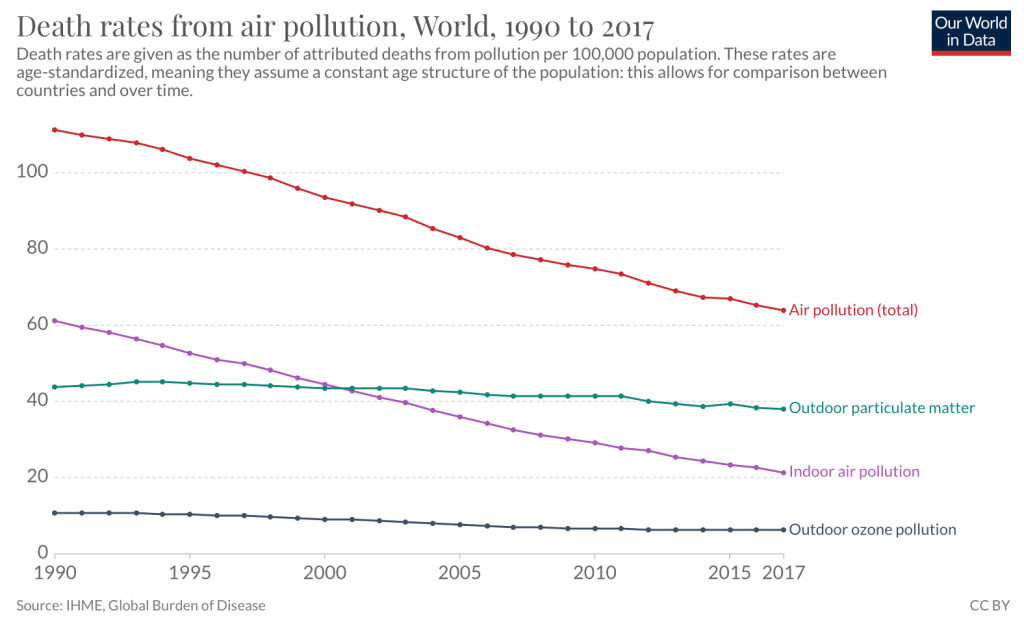 Death Rates from Air Pollution