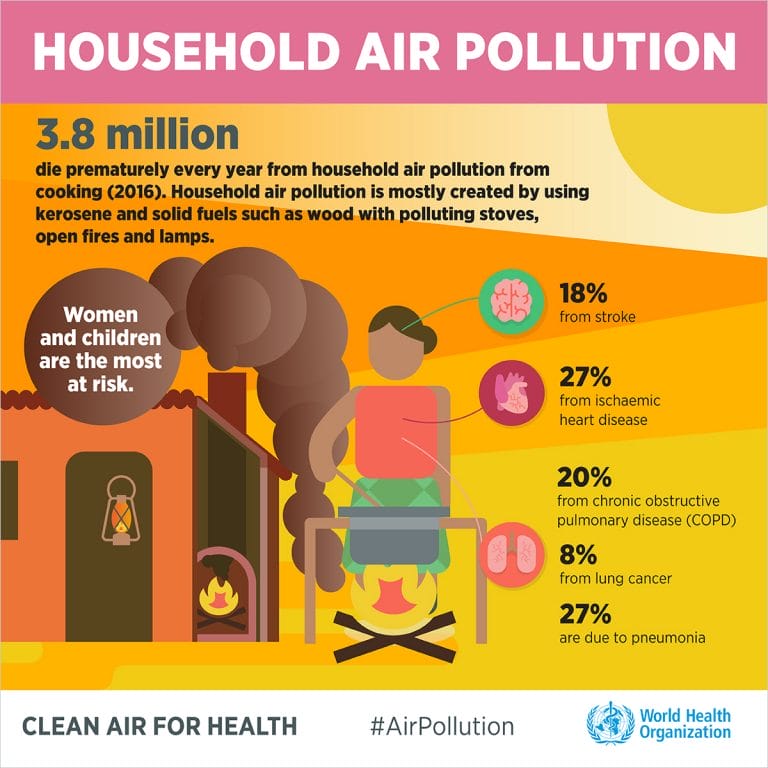 10 Facts About Air Pollution That You Should Know 1 Indoor Air Pollution WHO