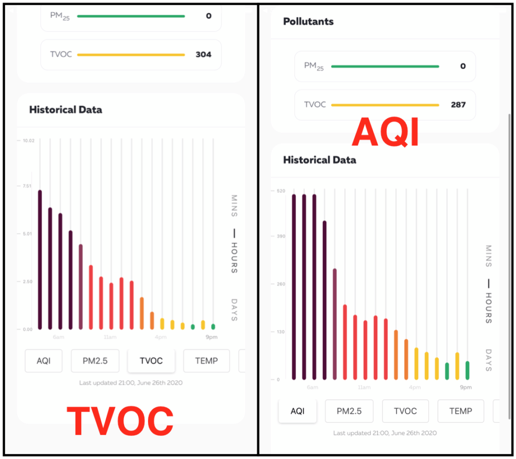 Smart Air Purifier Test Results