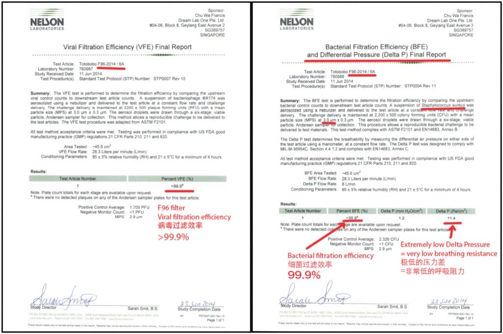 Totobobo Mask Review - Anti-Pollution Mask From Singapore 4 Totobobo Nelson Labs Results F94