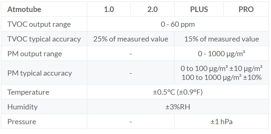 Atmotube Accuracy