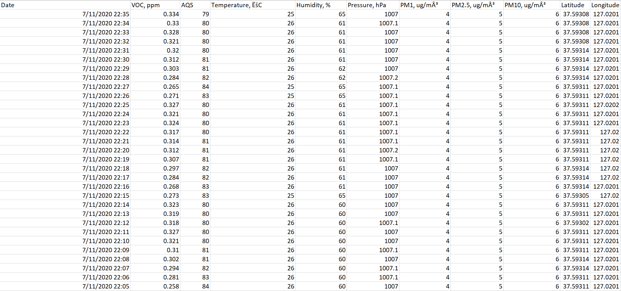 Atmotube Data Tables