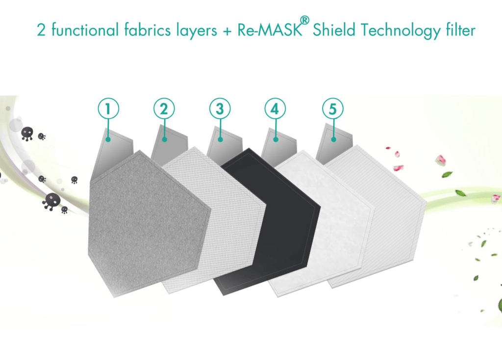 Re-Mask Sports. An Affordable Reusable Mask For Sports 2 Re-Mask Filter Technology