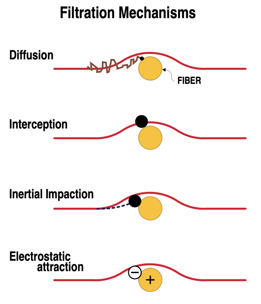 Respirator Filtration Mechanisms