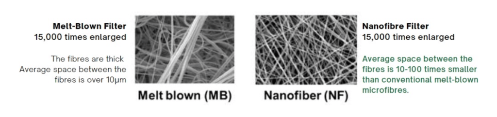 Meltblown MB filter vs Nanofibre NF