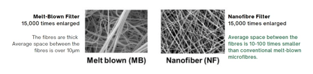 Revolution Fibres Interview - All About Nanofibre 9 Meltblown MB filter vs Nanofibre NF