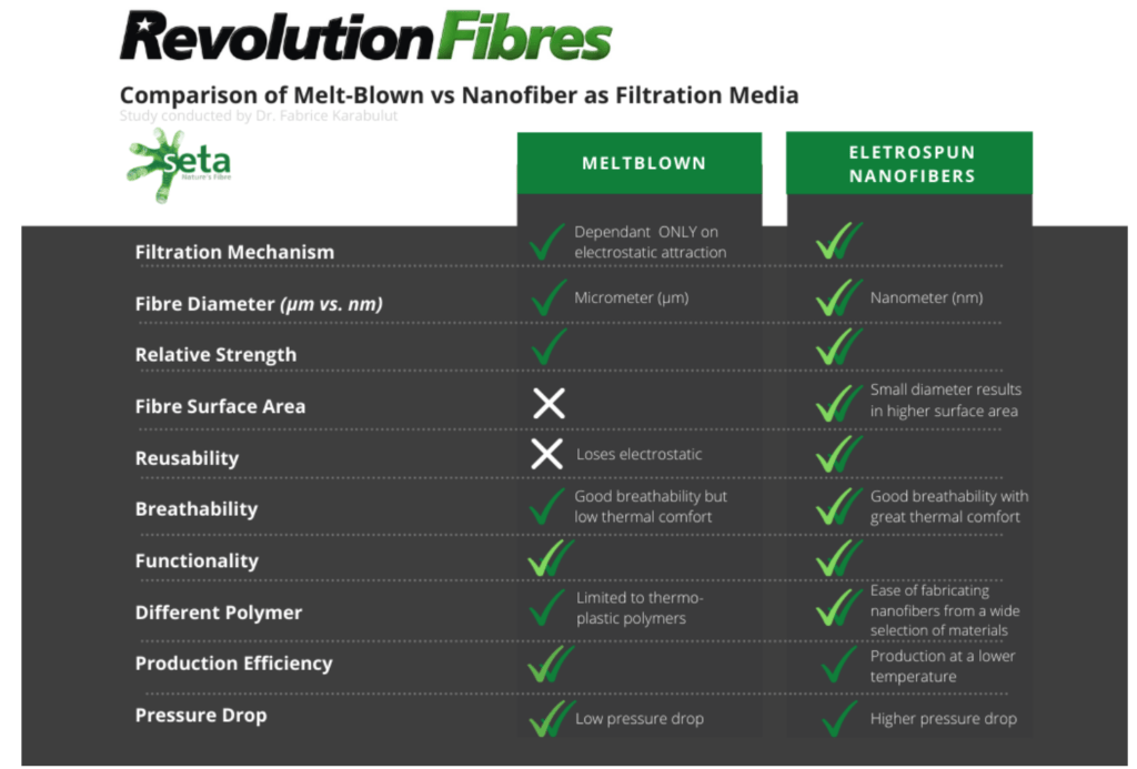 Revolution Fibres Melt Blown vs Nanofibre