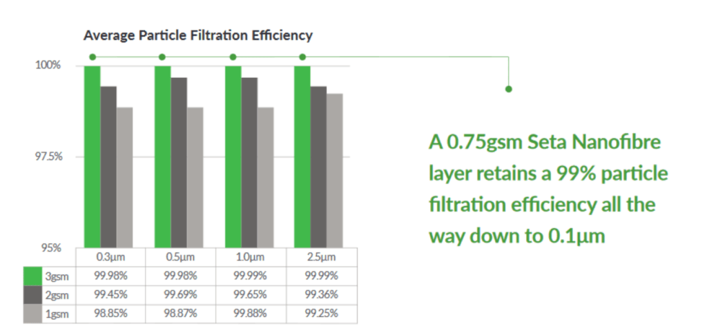 Revolution Fibres Interview - All About Nanofibre 10 SETA Filter Filtration