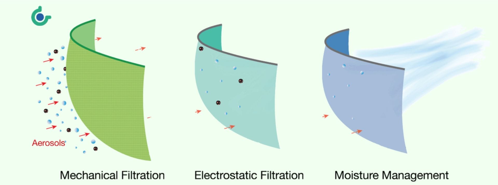 CosyPro Mask Filtration