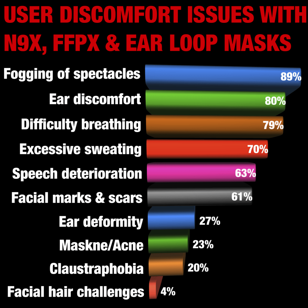 Issues that users have with mask discomfort