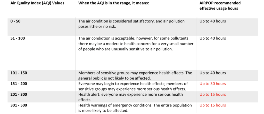 Airpop AQI Filter Lifespan