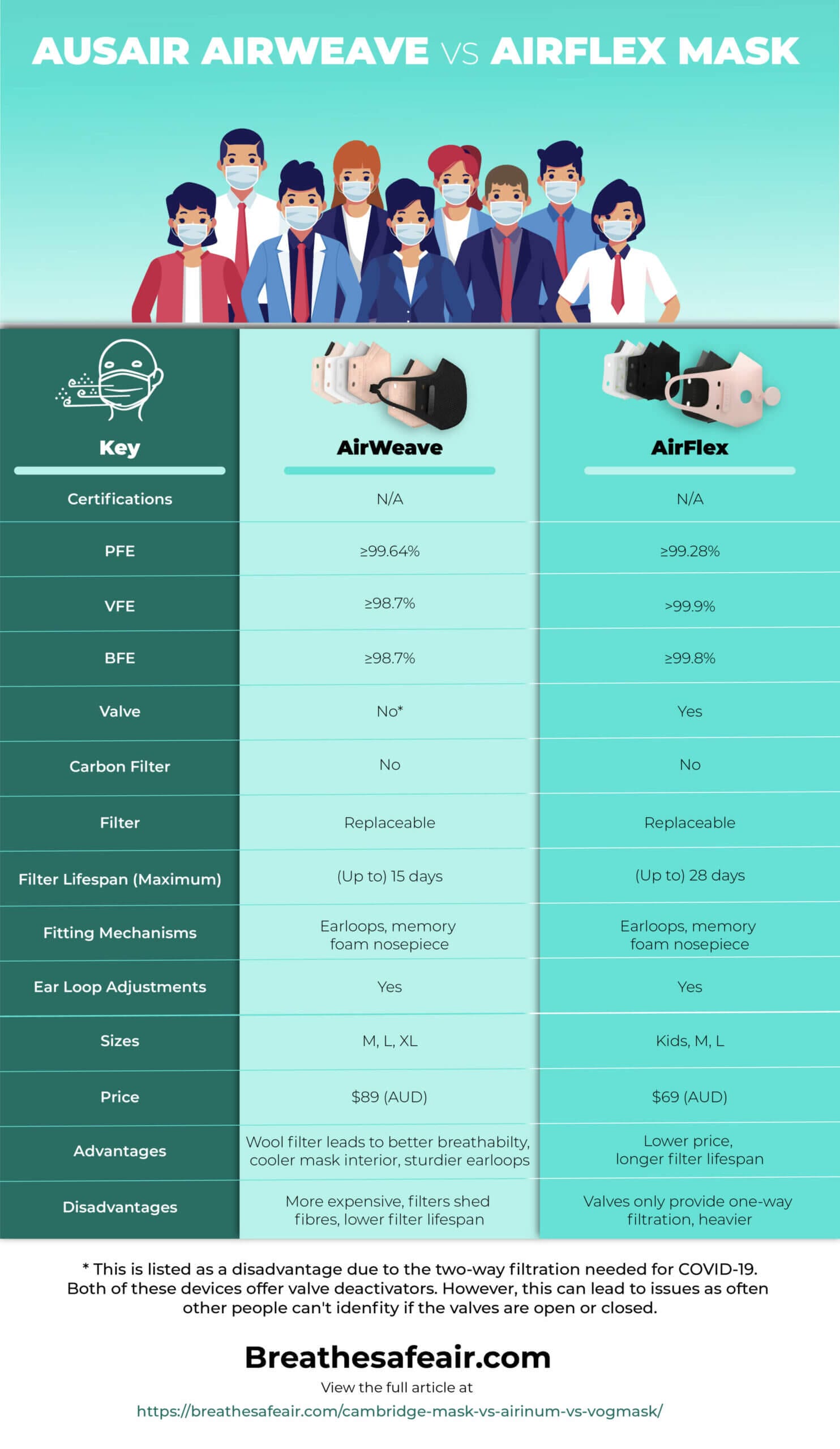 AusAir AirWeave vs AirFlex Mask