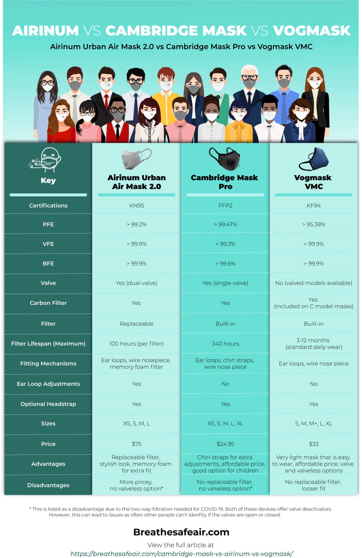 Cambridge Mask vs Airinum vs Vogmask Infographic