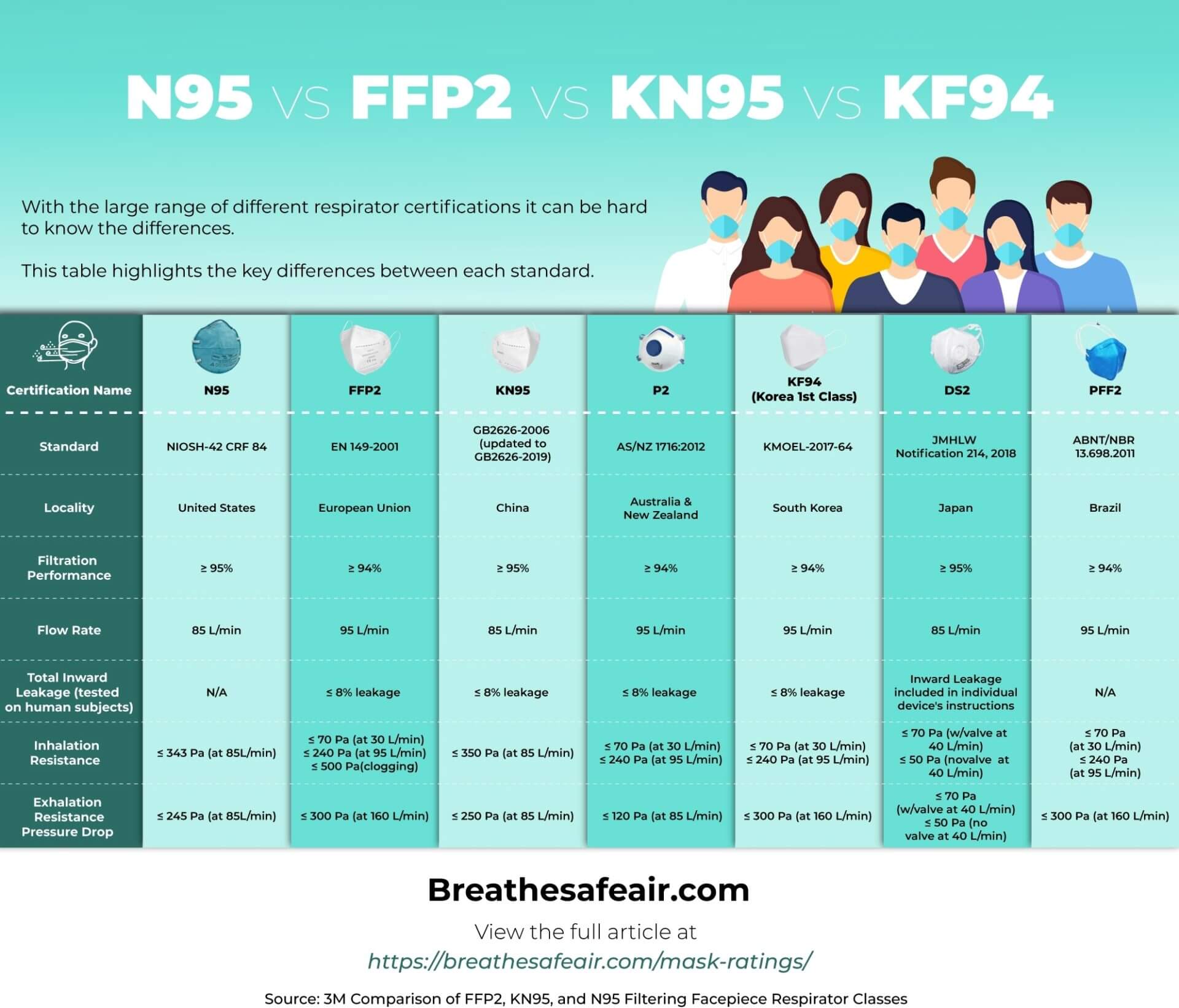 Mask Ratings N95 vs FFP2 vs KF94 vs KN95