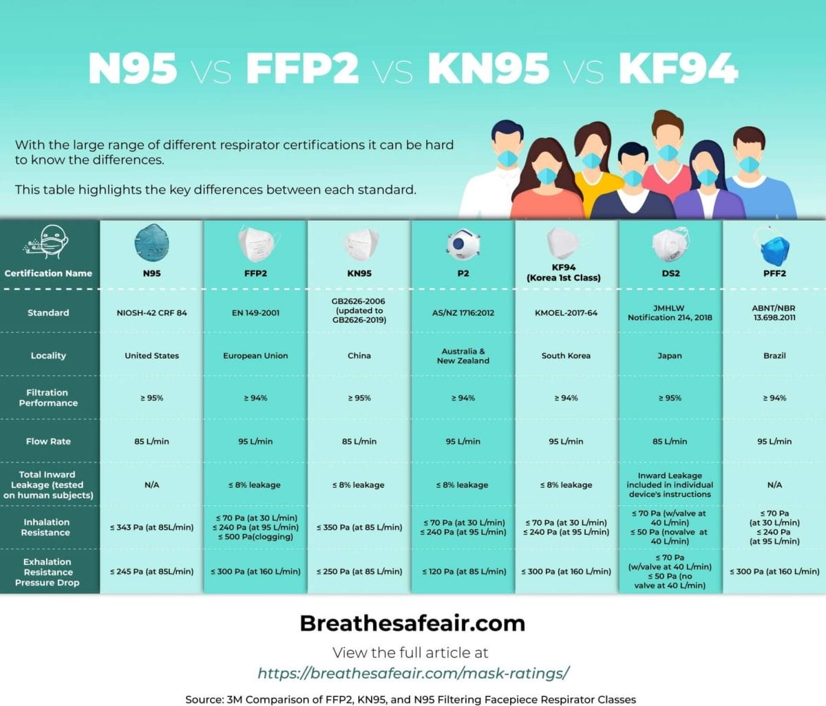 N95 vs KN95 vs KF94 vs FFP2 Infographic