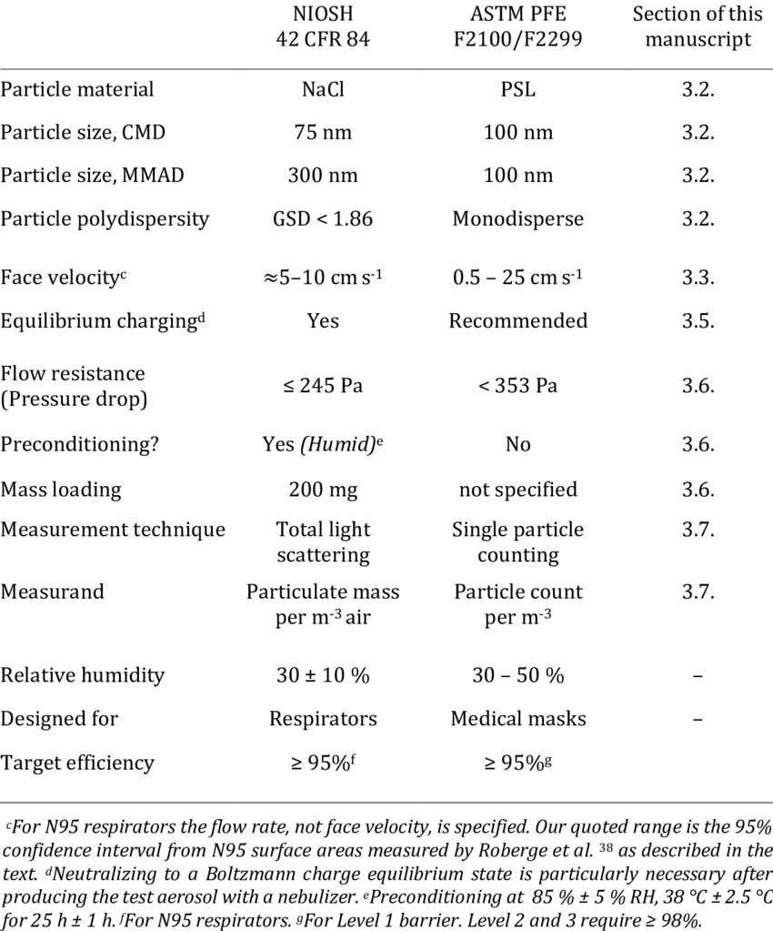 Particle Filtration Efficiency (Pfe), Bacterial Filtration Efficiency (Bfe) And Viral Filtration Efficiency (Vfe) - Everything You Need To Know 3 ASTM F2299 vs NIOSH 42 CFR 84