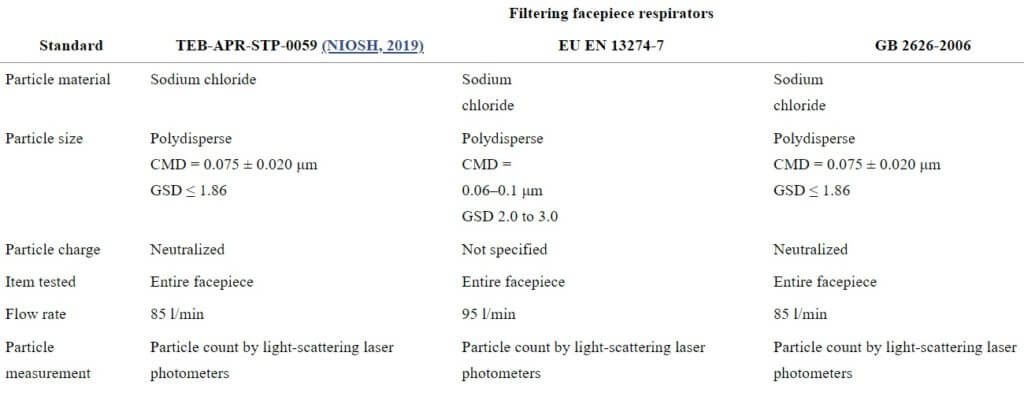 FFR PFE Test Standards