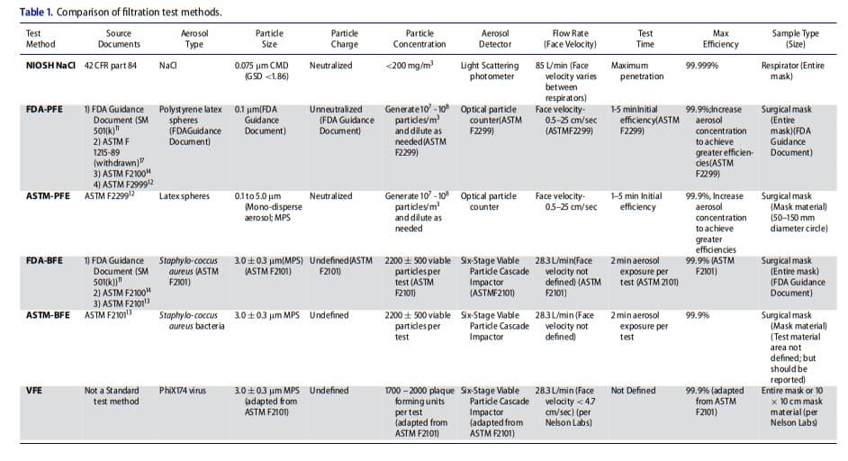 Filtration Testing Methods