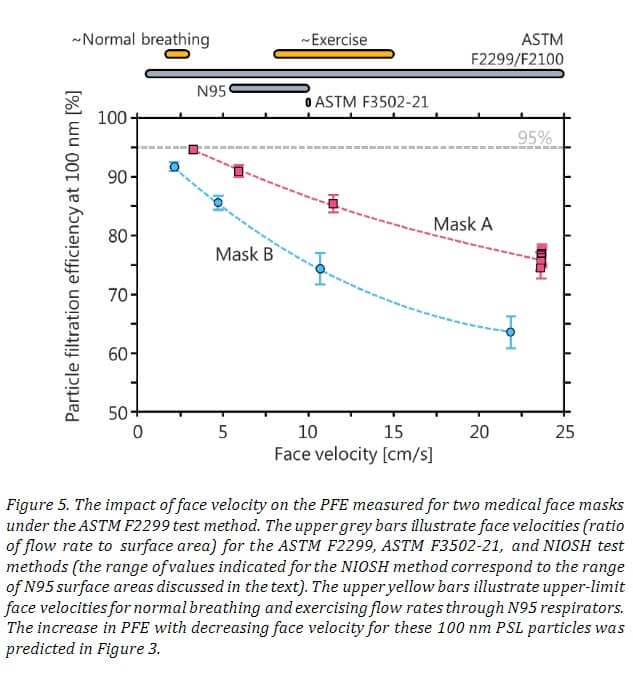 Particle Filtration Efficiency (Pfe), Bacterial Filtration Efficiency (Bfe) And Viral Filtration Efficiency (Vfe) - Everything You Need To Know 7 Flow rate vs Face Velocity