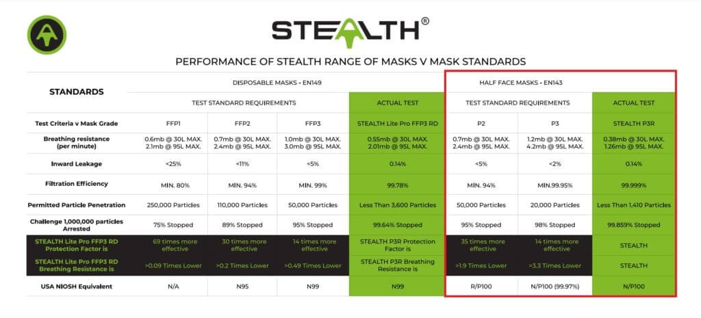 Stealth N100 Dust Mask Respirator Filtration