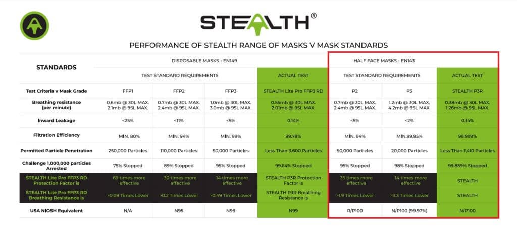 Stealth Respirator (N100/P3) Review - Stealth Mask 2 Stealth N100 Dust Mask Respirator Filtration