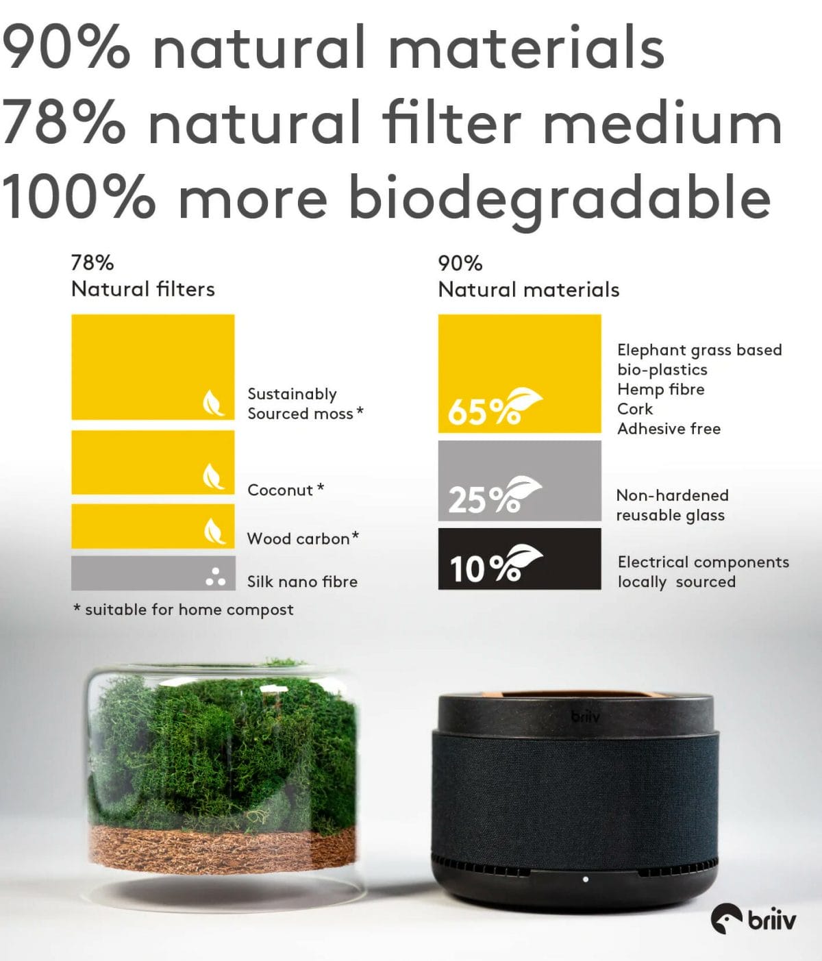 Briiv Biodegradability