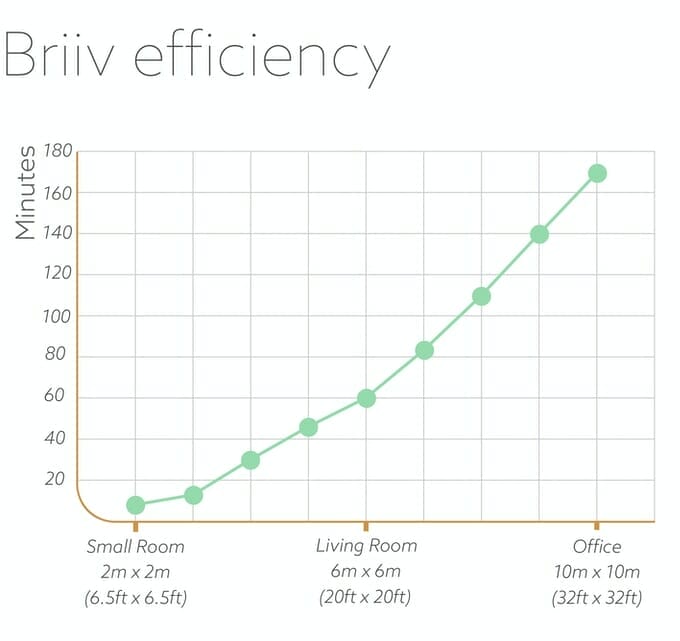 Briiv Air Purifier Review - The Most Eco-Friendly Air Purifier? 7 Briiv Efficiency