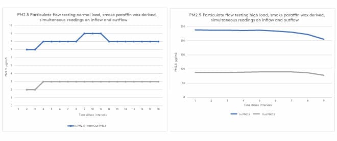 Briiv Filtration Efficacy