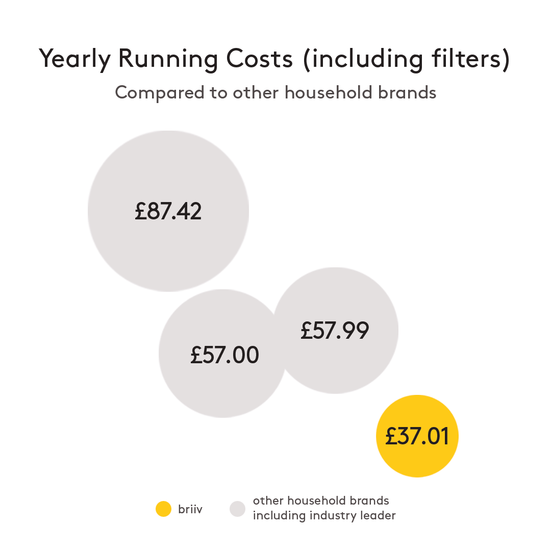 Briiv Running Costs
