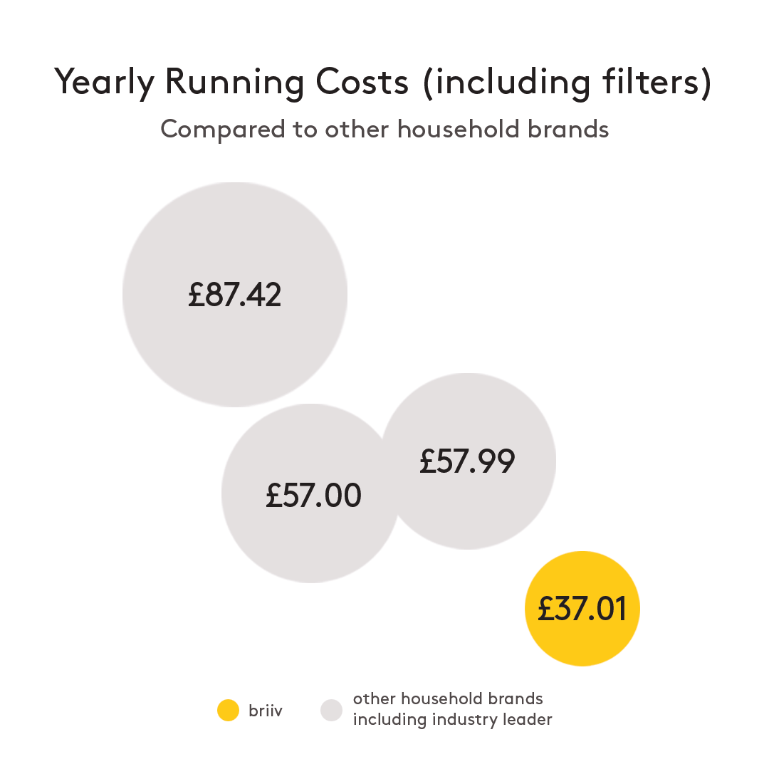 Briiv Air Purifier Review - The Most Eco-Friendly Air Purifier? 25 Briiv Running Costs