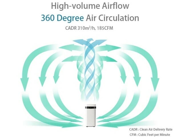 Airdog X5 Review - A Hepa-Free Alternative 5 AirDog circulation