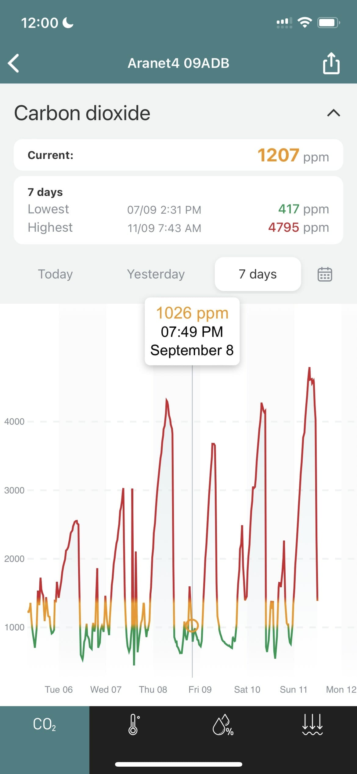 Aranet4 CO2 Reading