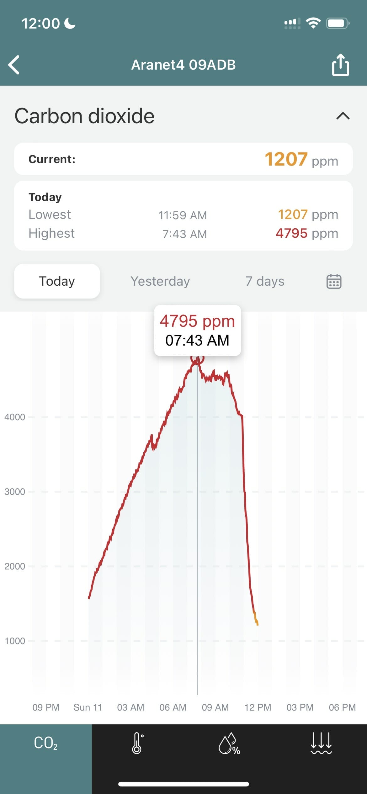 Aranet4 Home Review - The Best Carbon Dioxide Monitor? 17 Aranet4 Daily Carbon