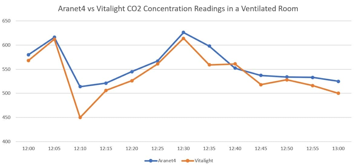 Aranet4 vs Vitalight CO2 Concentration
