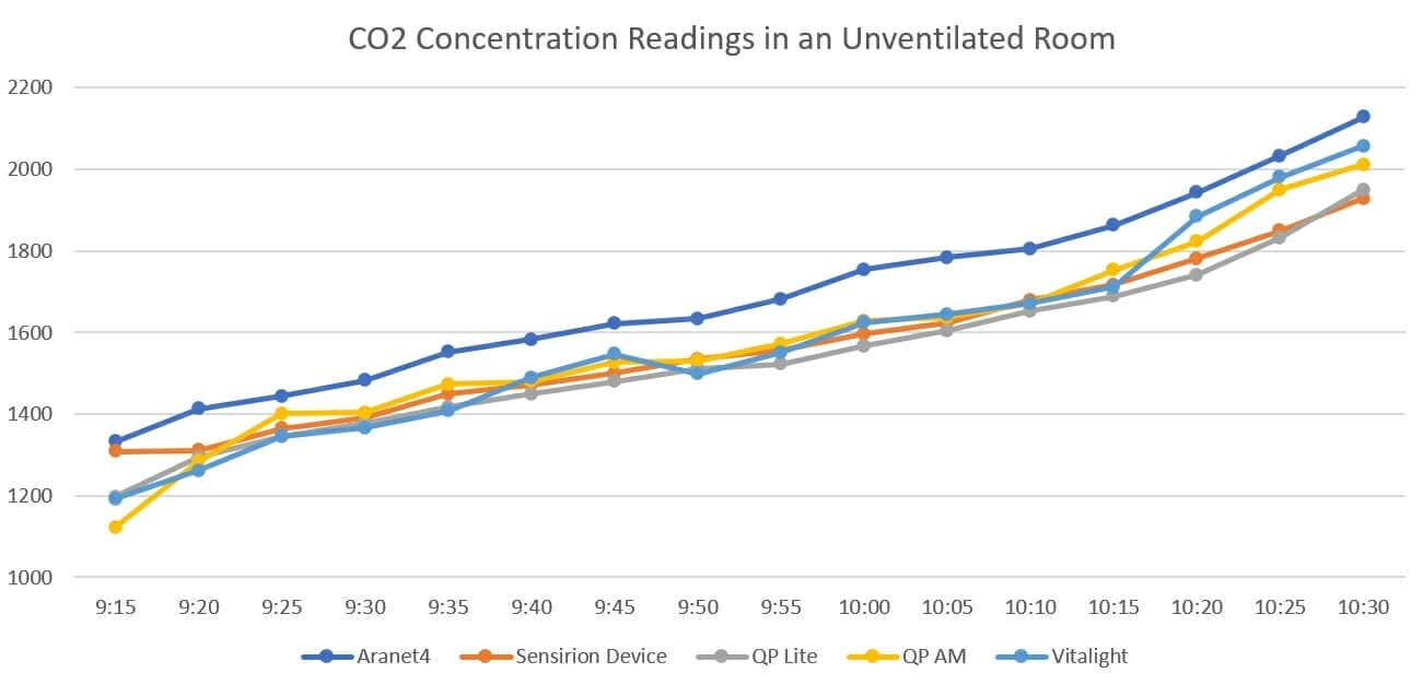 CO2 Monitor Data 1400ppm