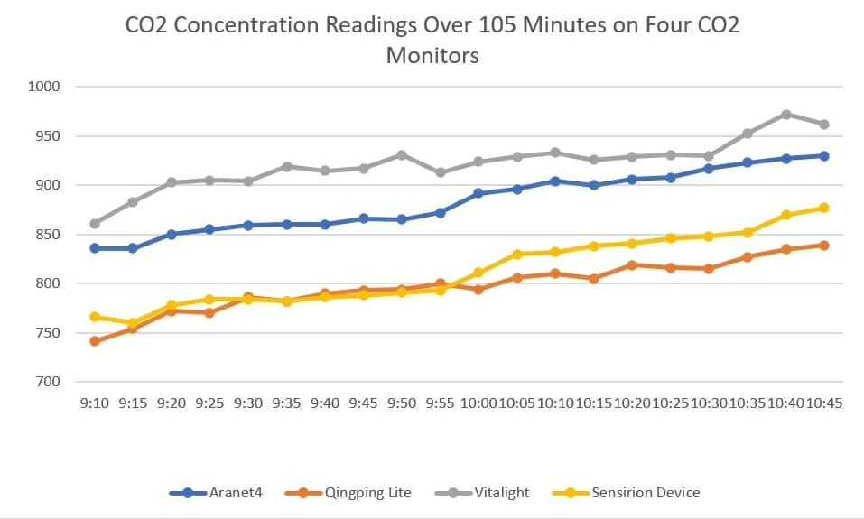 Qingping Air Monitor Lite Review - Small In Size, Heavy On Features 4 Carbon Dioxide Monitor Results