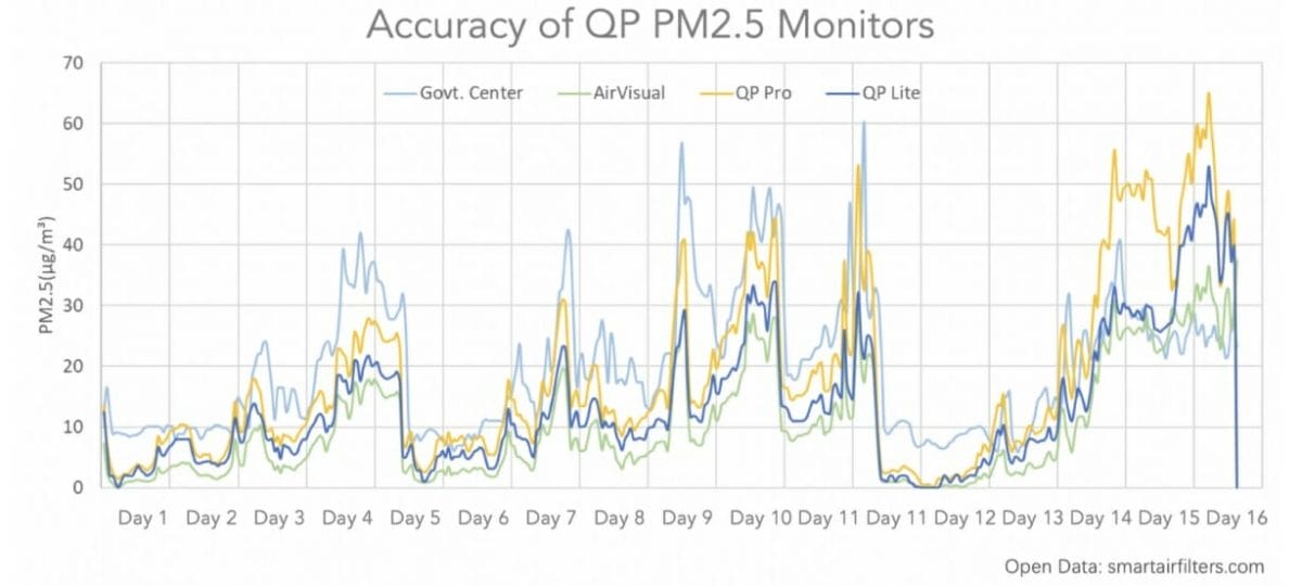 QP Air Monitor Lite PM2.5 Accuracy
