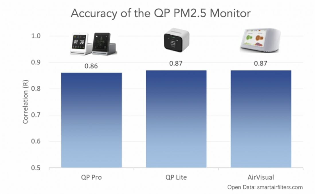 QP Lite Air Monitor Accuracy