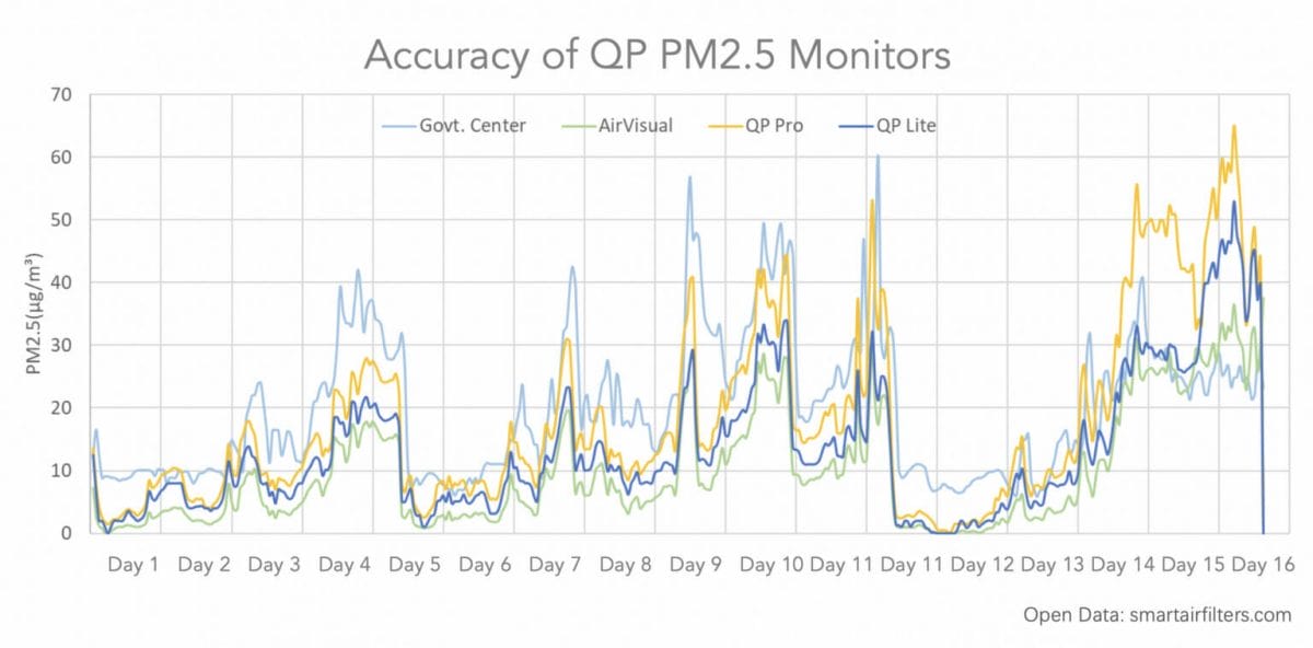 Qingping Air Quality Monitor Accuracy