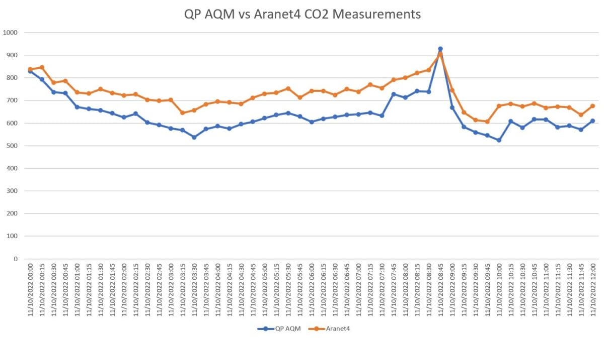 Qingping Air Quality Monitor vs Aranet4 CO2 PPM measurements 2
