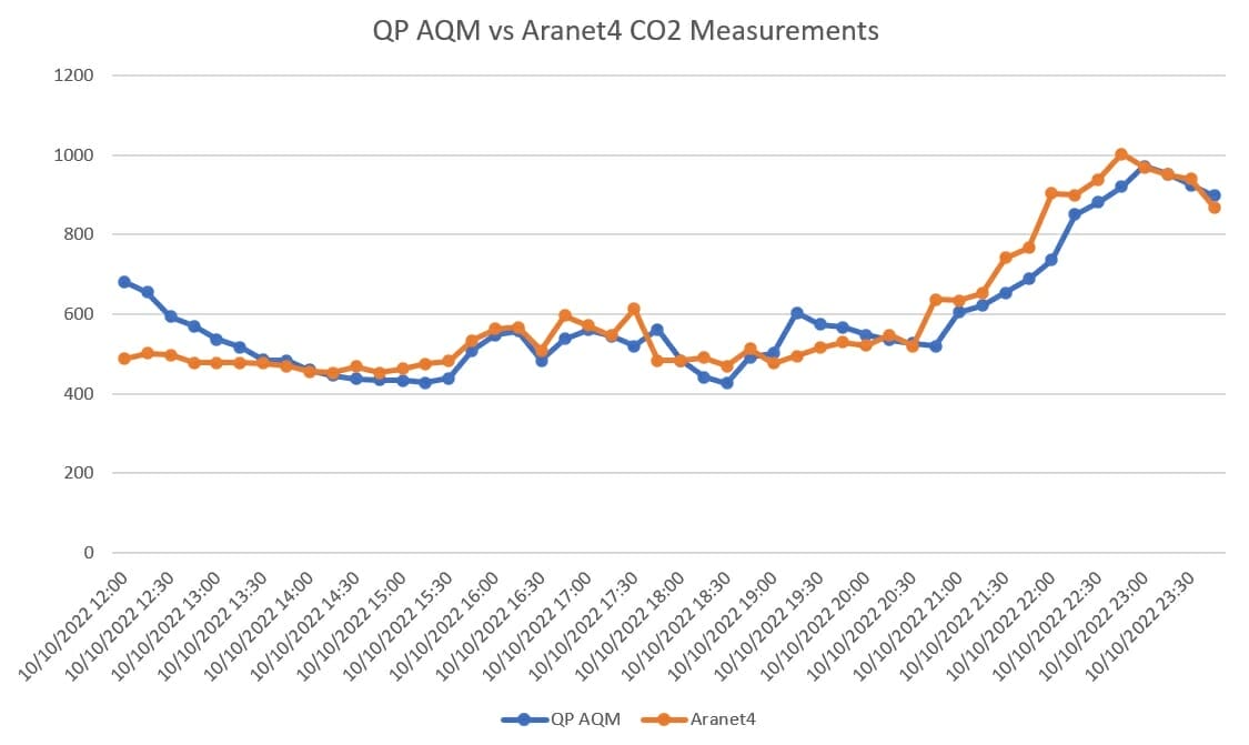 Qingping Air Quality Monitor vs Aranet4 CO2 PPM measurements