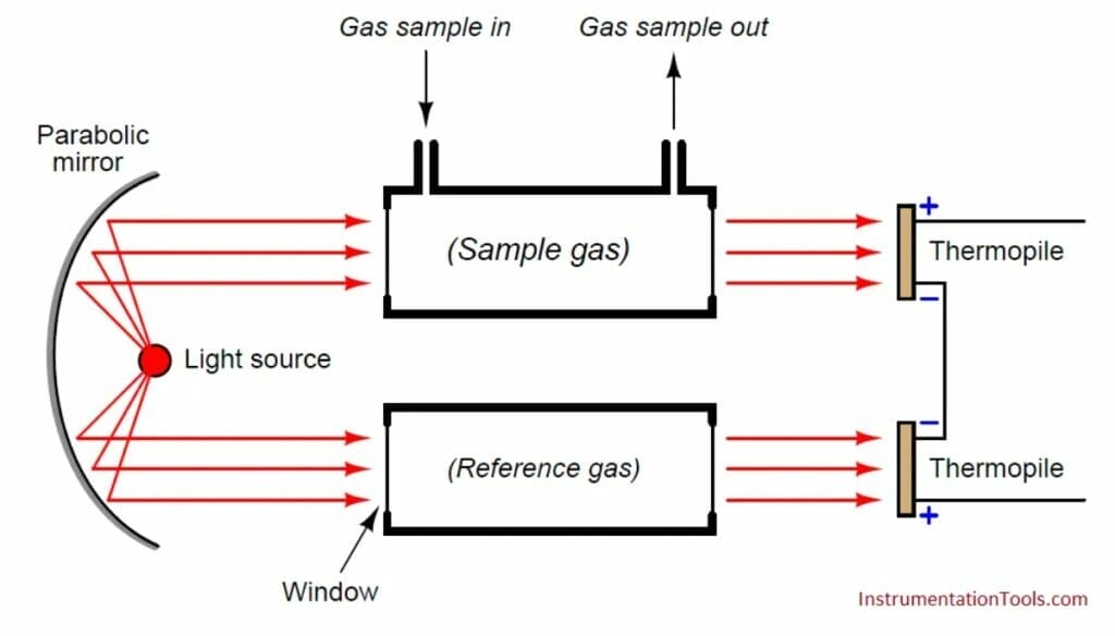 Dual Beam NDIR